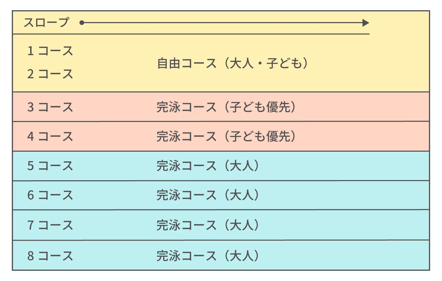 コースについて